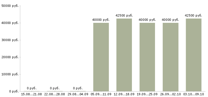 Вакансии продавец в магазин мтс в Москве - Медиана зарплат продавец в магазин мтс в Москве за 2 месяца