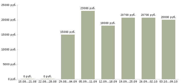 Вакансии продавец в магазине Набережные челны - Медиана зарплат продавец в магазине Набережные челны за 2 месяца
