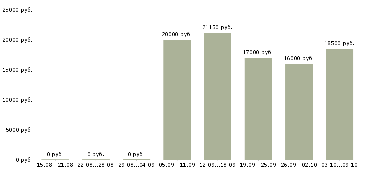Вакансии продавец торгового зала в магазин в Волгограде - Медиана зарплат продавец торгового зала в магазин в Волгограде за 2 месяца