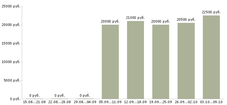 Вакансии продажа оборудования Чувашия - Медиана зарплат продажа оборудования Чувашия за 2 месяца