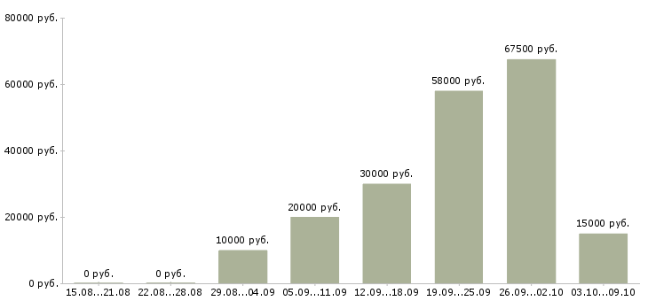 Вакансии продажа услуг в Волжском - Медиана зарплат продажа услуг в Волжском за 2 месяца