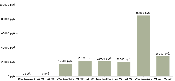Вакансии продажа услуг в Магнитогорске - Медиана зарплат продажа услуг в Магнитогорске за 2 месяца