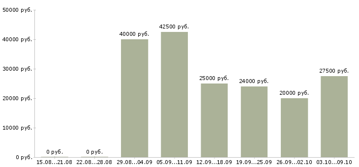 Вакансии проектировщик в Казани - Медиана зарплат проектировщик в Казани за 2 месяца