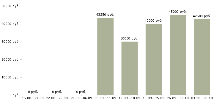 Вакансии производитель работ в Рязани - Медиана зарплат производитель работ в Рязани за 2 месяца