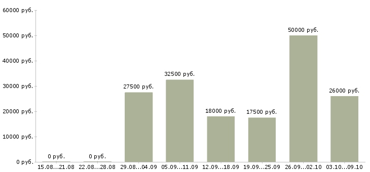 Вакансии работаем удаленно на дому в Владивостоке - Медиана зарплат работаем удаленно на дому в Владивостоке за 2 месяца