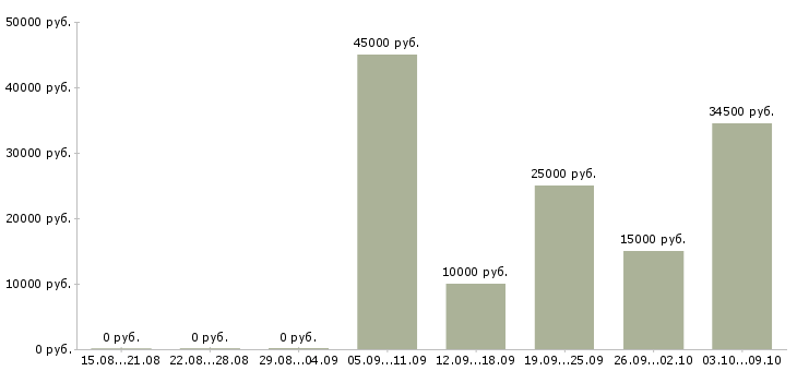 Вакансии работай на себя в Чите - Медиана зарплат работай на себя в Чите за 2 месяца