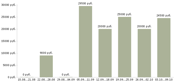 Вакансии работе для тех кто в Калуге - Медиана зарплат работе для тех кто в Калуге за 2 месяца