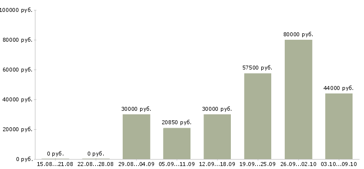 Вакансии работник Хакасия - Медиана зарплат работник Хакасия за 2 месяца