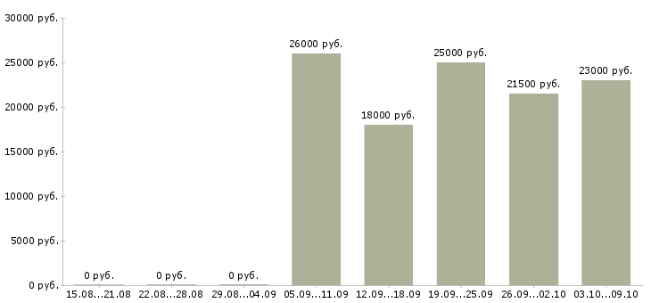 Вакансии разработчик в Белгороде - Медиана зарплат разработчик в Белгороде за 2 месяца