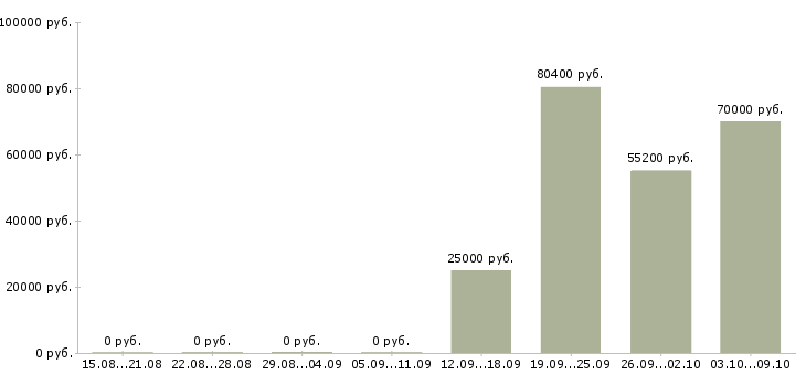 Вакансии руководитель бизнес проекта в Владивостоке - Медиана зарплат руководитель бизнес проекта в Владивостоке за 2 месяца