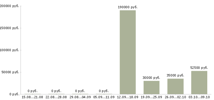 Вакансии руководитель отдела качества в Самаре - Медиана зарплат руководитель отдела качества в Самаре за 2 месяца
