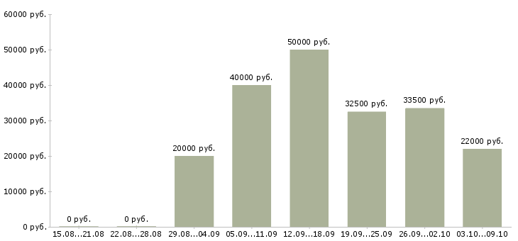 Вакансии с достойной оплатой в Рязани - Медиана зарплат с достойной оплатой в Рязани за 2 месяца