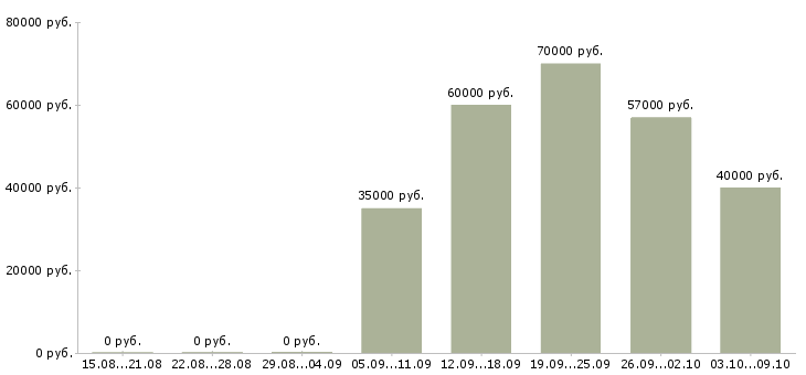 Вакансии с проживанием в Бийске - Медиана зарплат с проживанием в Бийске за 2 месяца