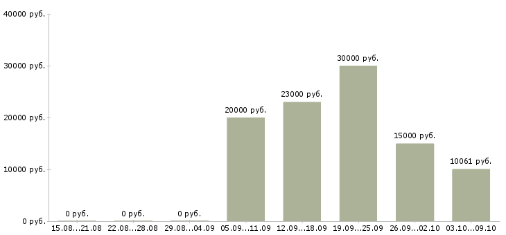 Вакансии сантехники в Иркутске - Медиана зарплат сантехники в Иркутске за 2 месяца