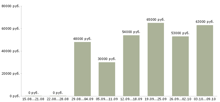 Вакансии сборщик в Брянске - Медиана зарплат сборщик в Брянске за 2 месяца