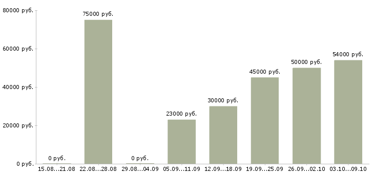 Вакансии сварщики в Саратове - Медиана зарплат сварщики в Саратове за 2 месяца