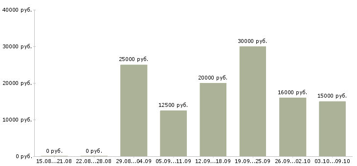 Вакансии свободный график Чечня - Медиана зарплат свободный график Чечня за 2 месяца