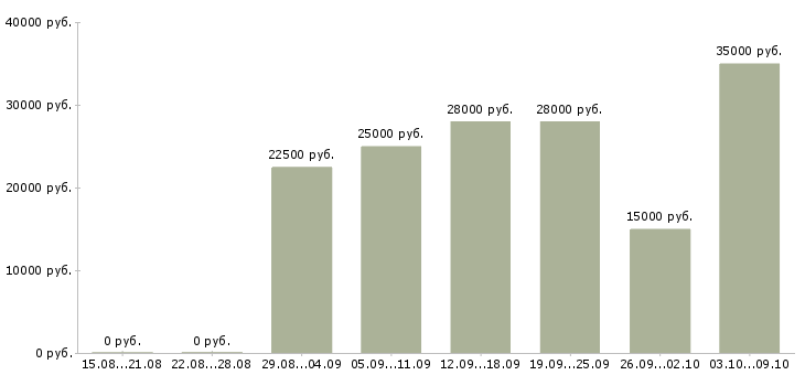 Вакансии сотрудник интернет магазина в Ярославле - Медиана зарплат сотрудник интернет магазина в Ярославле за 2 месяца