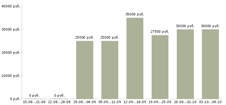 Вакансии сотрудник менеджер удаленно Нижний новгород - Медиана зарплат сотрудник менеджер удаленно Нижний новгород за 2 месяца