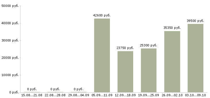 Вакансии сотрудник опыт экономиста в Екатеринбурге - Медиана зарплат сотрудник опыт экономиста в Екатеринбурге за 2 месяца