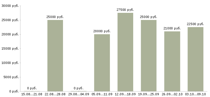 Вакансии сотрудник по офисной документации в Волгограде - Медиана зарплат сотрудник по офисной документации в Волгограде за 2 месяца