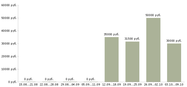 Вакансии сотрудник с обязанностями офис менеджера в Калуге - Медиана зарплат сотрудник с обязанностями офис менеджера в Калуге за 2 месяца