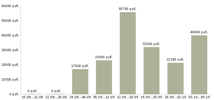 Вакансии сотрудник центра в Пскове - Медиана зарплат сотрудник центра в Пскове за 2 месяца