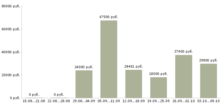 Вакансии специалист по оформлению документации в Воронеже - Медиана зарплат специалист по оформлению документации в Воронеже за 2 месяца