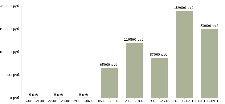 Вакансии специалист по продажам загородной недвижимости в Сочи - Медиана зарплат специалист по продажам загородной недвижимости в Сочи за 2 месяца