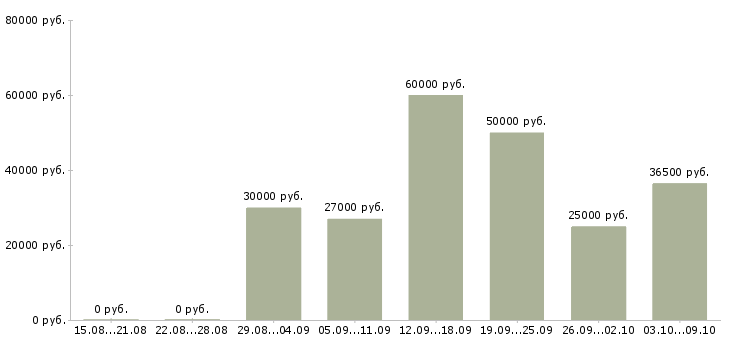 Вакансии специалист по продаже новых услуг в Екатеринбурге - Медиана зарплат специалист по продаже новых услуг в Екатеринбурге за 2 месяца