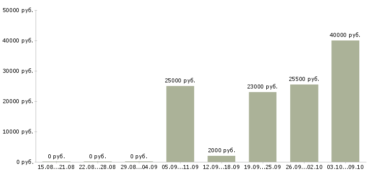 Вакансии специалист по продвижению компании Нижний новгород - Медиана зарплат специалист по продвижению компании Нижний новгород за 2 месяца