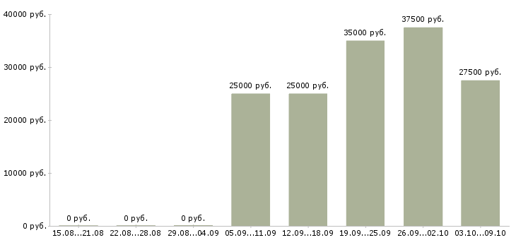 Вакансии специалист по работе с поставщиками Ростов-на-дону - Медиана зарплат специалист по работе с поставщиками Ростов-на-дону за 2 месяца