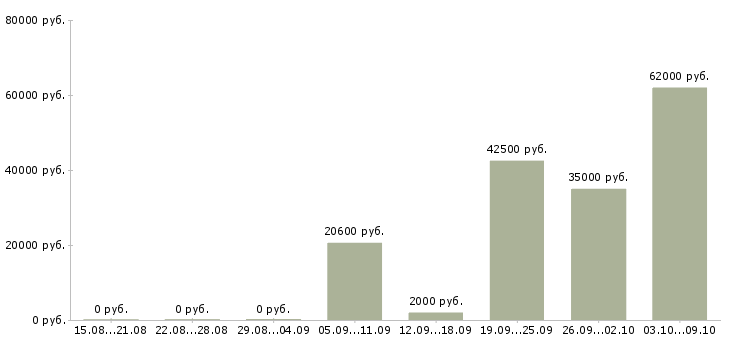 Вакансии специалист по работе с регионами в Казани - Медиана зарплат специалист по работе с регионами в Казани за 2 месяца