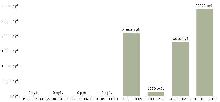 Вакансии статистик в Самаре - Медиана зарплат статистик в Самаре за 2 месяца