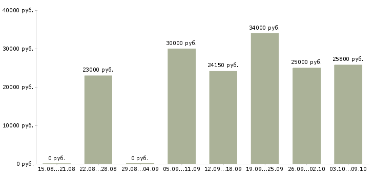 Вакансии студентам без опыта в Екатеринбурге - Медиана зарплат студентам без опыта в Екатеринбурге за 2 месяца