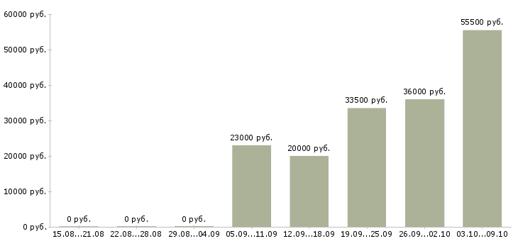 Вакансии техник в Магнитогорске - Медиана зарплат техник в Магнитогорске за 2 месяца