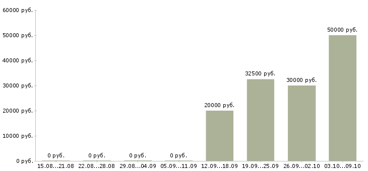 Вакансии техническая поддержка в Туле - Медиана зарплат техническая поддержка в Туле за 2 месяца