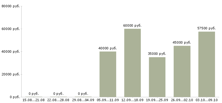 Вакансии токарь на дип 300 Санкт-петербург - Медиана зарплат токарь на дип 300 Санкт-петербург за 2 месяца