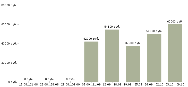 Вакансии токарь на дип 300 в Москве - Медиана зарплат токарь на дип 300 в Москве за 2 месяца