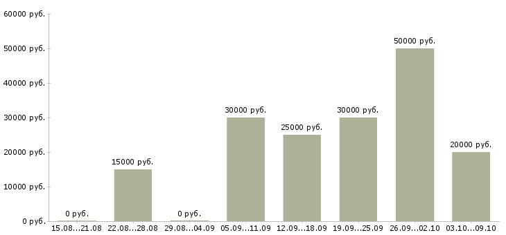 Вакансии только в интернет в Тюмени - Медиана зарплат только в интернет в Тюмени за 2 месяца