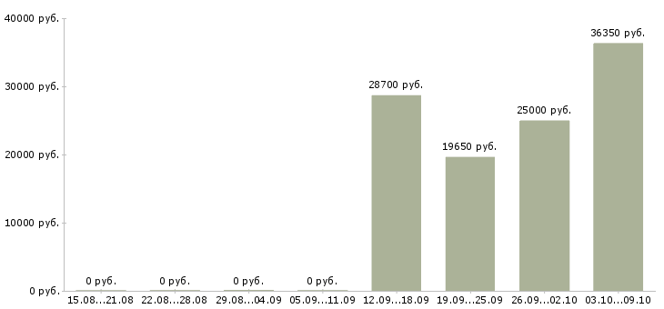 Вакансии требуется информационный менеджер в Челябинске - Медиана зарплат требуется информационный менеджер в Челябинске за 2 месяца