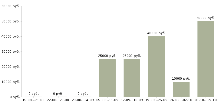 Вакансии требуется менеджер для работы дома Коми - Медиана зарплат требуется менеджер для работы дома Коми за 2 месяца