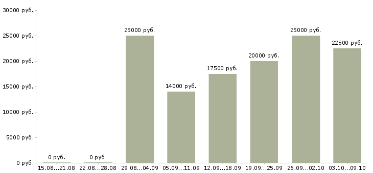 Вакансии требуется менеджер на дому в Архангельске - Медиана зарплат требуется менеджер на дому в Архангельске за 2 месяца