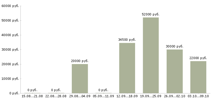 Вакансии требуется разнорабочий вахтовый метод в Ставрополе - Медиана зарплат требуется разнорабочий вахтовый метод в Ставрополе за 2 месяца