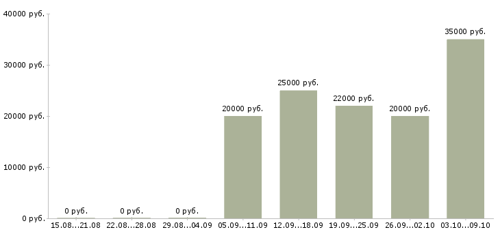 Вакансии требуются сотрудники для информационной работы в Барнауле - Медиана зарплат требуются сотрудники для информационной работы в Барнауле за 2 месяца