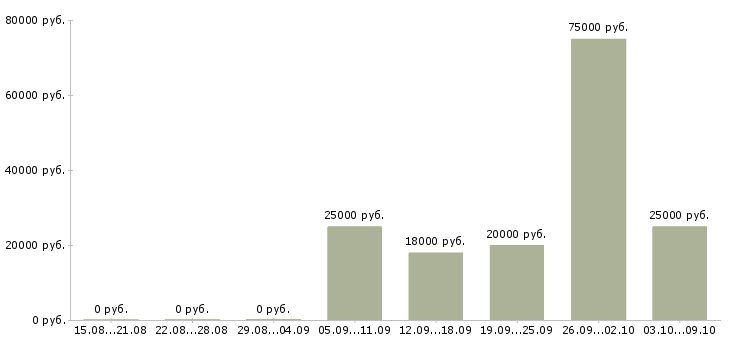 Вакансии тренер в Воронеже - Медиана зарплат тренер в Воронеже за 2 месяца