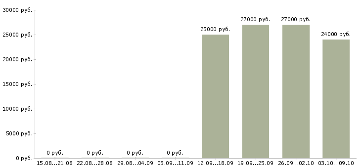 Вакансии уборщик на производство Башкортостан - Медиана зарплат уборщик на производство Башкортостан за 2 месяца