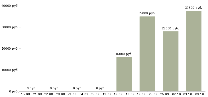 Вакансии уборщица в офис в Пскове - Медиана зарплат уборщица в офис в Пскове за 2 месяца