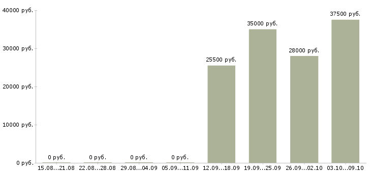 Вакансии уборщица в офисе в Тамбове - Медиана зарплат уборщица в офисе в Тамбове за 2 месяца