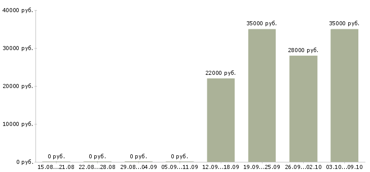 Вакансии уборщица в офисе в Чебоксарах - Медиана зарплат уборщица в офисе в Чебоксарах за 2 месяца